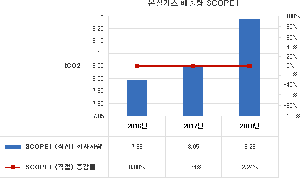 온실가스 배출량 Scope1 2016년 : 7.99 tCO2,  2017년 : 8.05 tCO2,  2018년 : 8.23 tCO2