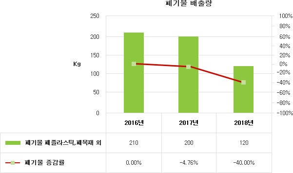 폐기물 배출량 2016년 : 210Kg,  2017년 : 200Kg,  2018년 : 120Kg